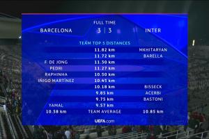 乐鱼体育直播下载-全场跑动：36岁姆希塔良近12km最多！巴萨4人超10km