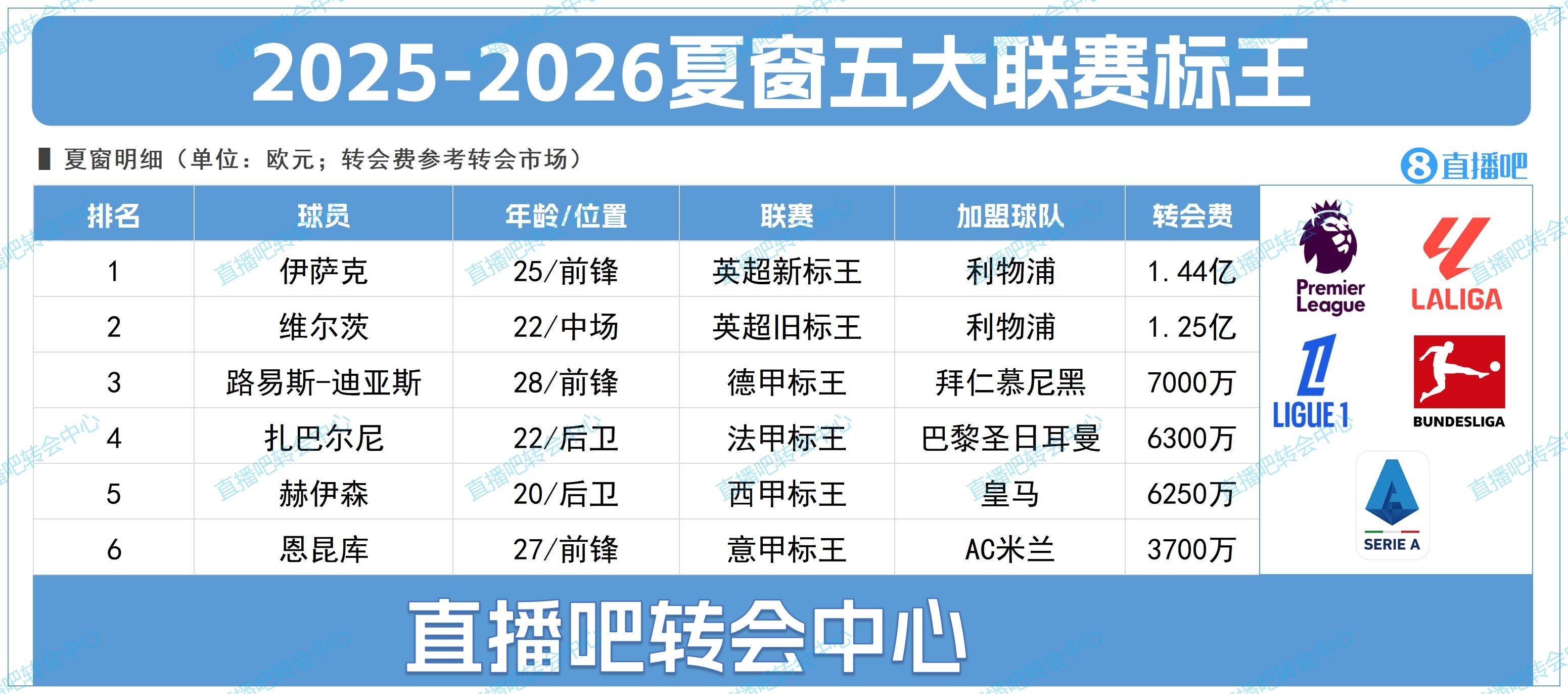 足球直播-五大联赛标王都跟英超有关，不是转入造就标王，就是转出造就标王