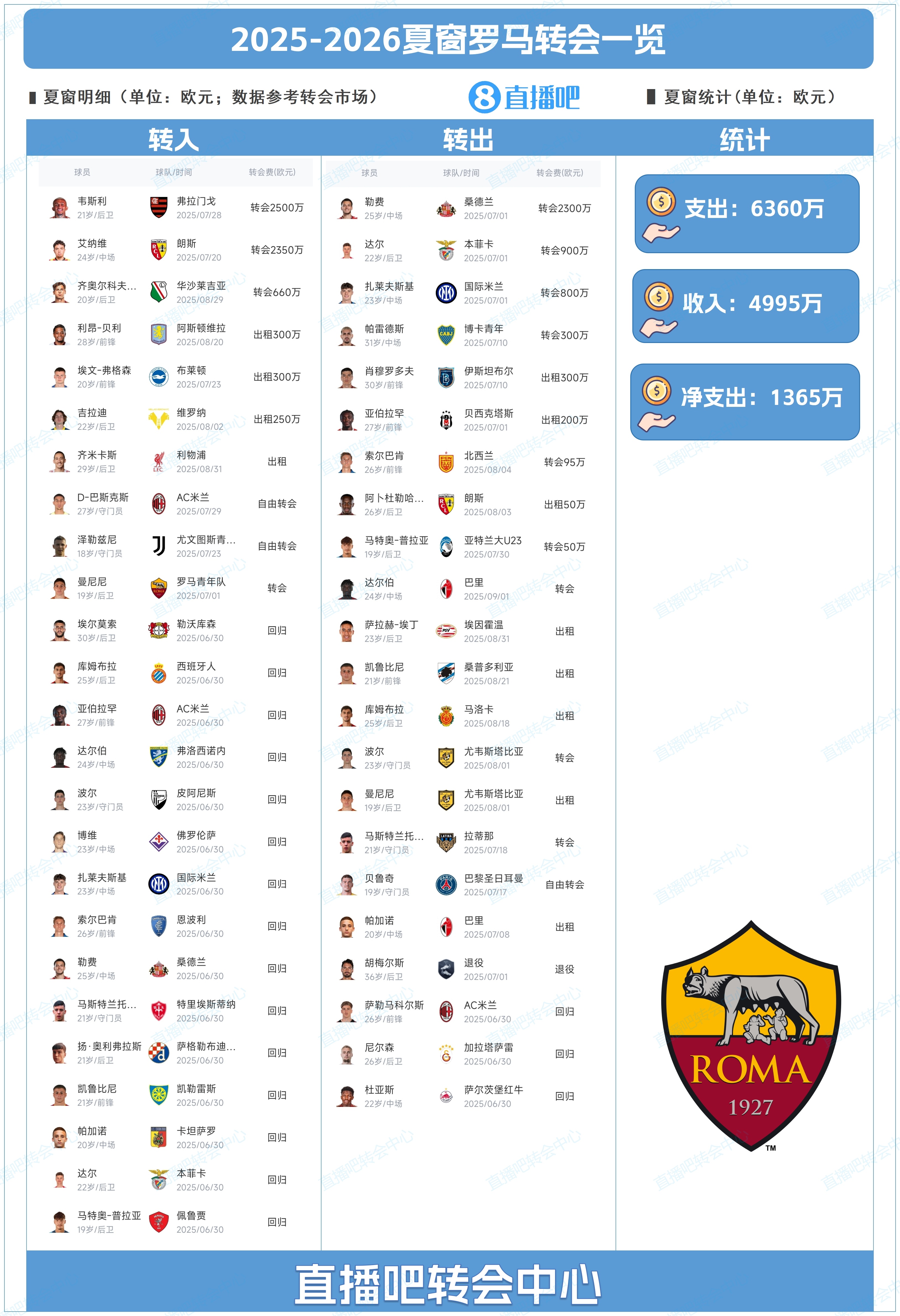 篮球赛事-小修小补！罗马夏窗总结：补强韦斯利&amp;齐米卡斯，2300万欧卖勒费