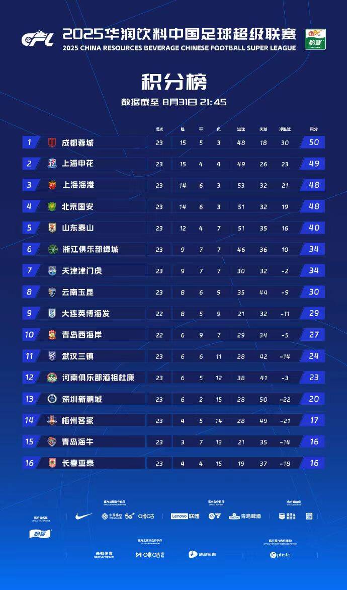 乐鱼APP-中超积分榜：成都蓉城登顶，泰山大胜国安居第五
