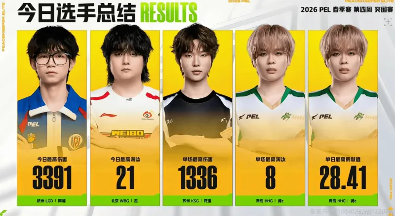 体育平台-PEL今日赛果：HHG沙漠单局高达30分，阿福今日最高伤害